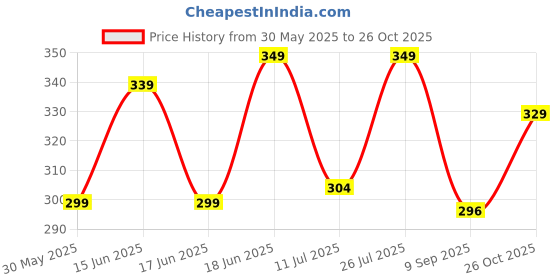 flipkart.com m7 by metronaut Printed Men Track Suit m7 by metronaut Price History Graph from 30 May 2025 to 26 Oct 2025