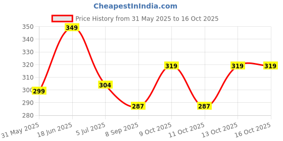 flipkart.com m7 by metronaut Printed Men Track Suit m7 by metronaut Price History Graph from 31 May 2025 to 15 Oct 2025