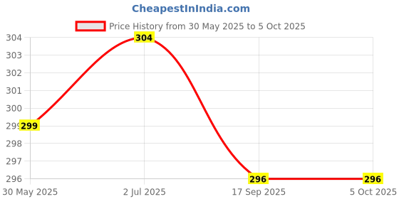 flipkart.com m7 by metronaut Printed Men Track Suit m7 by metronaut Price History Graph from 30 May 2025 to 5 Oct 2025