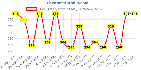 flipkart.com m7 by metronaut Printed Men Track Suit m7 by metronaut Price History Graph from 23 May 2025 to 4 Dec 2025