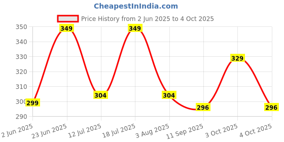 flipkart.com m7 by metronaut Printed Men Track Suit m7 by metronaut Price History Graph from 2 Jun 2025 to 4 Oct 2025