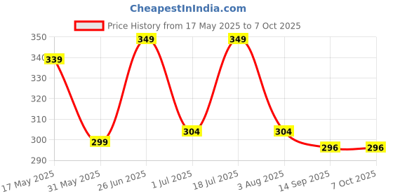 flipkart.com m7 by metronaut Printed Men Track Suit m7 by metronaut Price History Graph from 17 May 2025 to 7 Oct 2025