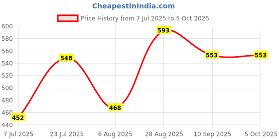 flipkart.com m7 by metronaut Printed Men Track Suit m7 by metronaut Price History Graph from 7 Jul 2025 to 5 Oct 2025
