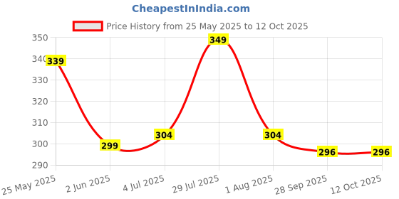 flipkart.com m7 by metronaut Printed Men Track Suit m7 by metronaut Price History Graph from 25 May 2025 to 12 Oct 2025