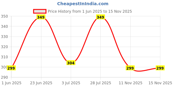 flipkart.com m7 by metronaut Printed Men Track Suit m7 by metronaut Price History Graph from 1 Jun 2025 to 15 Nov 2025