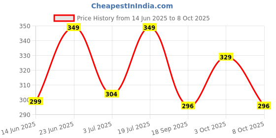 flipkart.com m7 by metronaut Printed Men Track Suit m7 by metronaut Price History Graph from 14 Jun 2025 to 8 Oct 2025