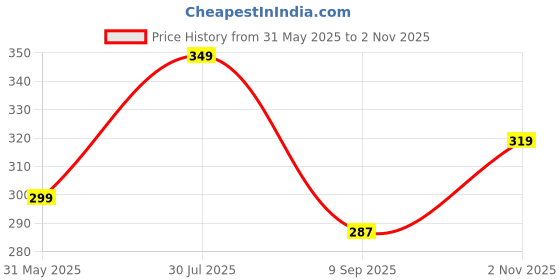 flipkart.com m7 by metronaut Printed Men Track Suit m7 by metronaut Price History Graph from 31 May 2025 to 2 Nov 2025