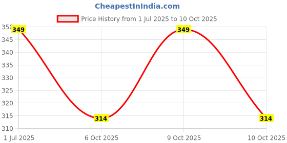 flipkart.com m7 by metronaut Printed Men Track Suit m7 by metronaut Price History Graph from 1 Jul 2025 to 10 Oct 2025