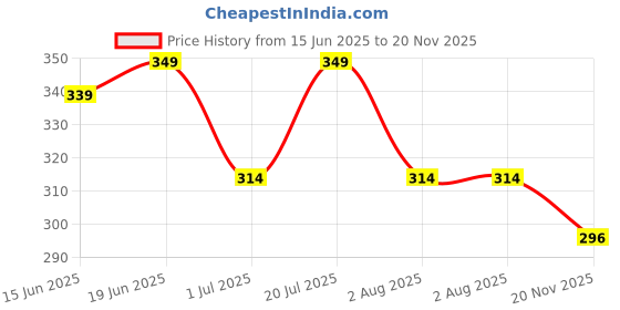 flipkart.com m7 by metronaut Printed Men Track Suit m7 by metronaut Price History Graph from 15 Jun 2025 to 20 Nov 2025