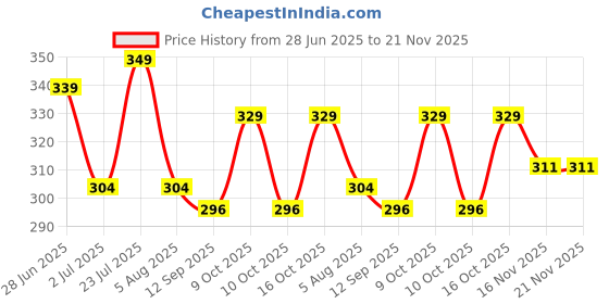 flipkart.com m7 by metronaut Printed Men Track Suit m7 by metronaut Price History Graph from 28 Jun 2025 to 20 Nov 2025