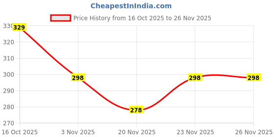 flipkart.com m7 by metronaut Printed Men Track Suit m7 by metronaut Price History Graph from 16 Oct 2025 to 23 Nov 2025