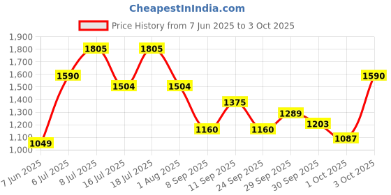 flipkart.com M7 By Metronaut Printed Men Wind Cheater Price History Graph from 7 Jun 2025 to 3 Oct 2025