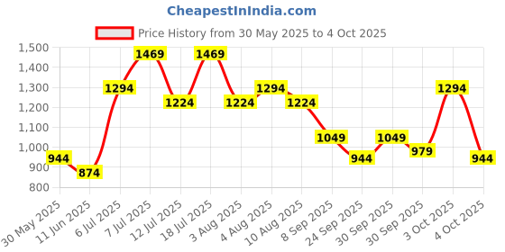 flipkart.com M7 By Metronaut Printed Men Wind Cheater Price History Graph from 30 May 2025 to 4 Oct 2025