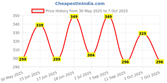 flipkart.com m7 by metronaut Solid Men Track Suit m7 by metronaut Price History Graph from 30 May 2025 to 7 Oct 2025