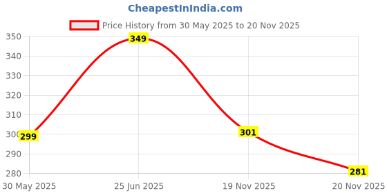 flipkart.com m7 by metronaut Solid Men Track Suit m7 by metronaut Price History Graph from 30 May 2025 to 20 Nov 2025