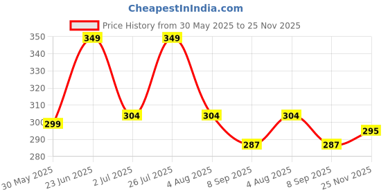 flipkart.com m7 by metronaut Solid Men Track Suit m7 by metronaut Price History Graph from 30 May 2025 to 25 Nov 2025