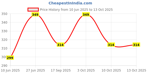 flipkart.com m7 by metronaut Solid Men Track Suit m7 by metronaut Price History Graph from 10 Jun 2025 to 12 Oct 2025