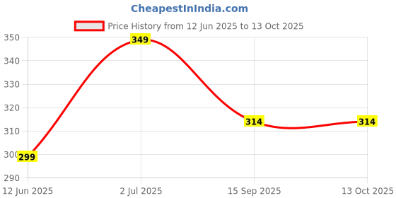 flipkart.com m7 by metronaut Solid Men Track Suit m7 by metronaut Price History Graph from 12 Jun 2025 to 13 Oct 2025