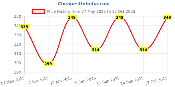flipkart.com m7 by metronaut Solid Men Track Suit m7 by metronaut Price History Graph from 27 May 2025 to 17 Oct 2025