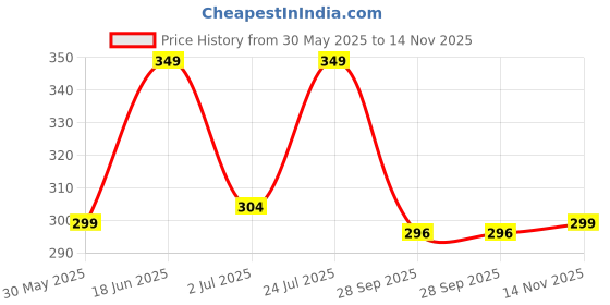 flipkart.com m7 by metronaut Solid Men Track Suit m7 by metronaut Price History Graph from 30 May 2025 to 14 Nov 2025
