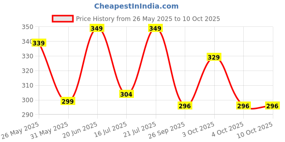flipkart.com m7 by metronaut Solid Men Track Suit m7 by metronaut Price History Graph from 26 May 2025 to 10 Oct 2025