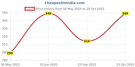 flipkart.com m7 by metronaut Solid Men Track Suit m7 by metronaut Price History Graph from 30 May 2025 to 25 Oct 2025