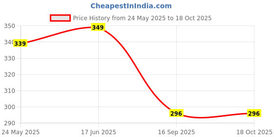 flipkart.com m7 by metronaut Solid Men Track Suit m7 by metronaut Price History Graph from 24 May 2025 to 18 Oct 2025