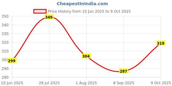 flipkart.com m7 by metronaut Solid Men Track Suit m7 by metronaut Price History Graph from 10 Jun 2025 to 9 Oct 2025