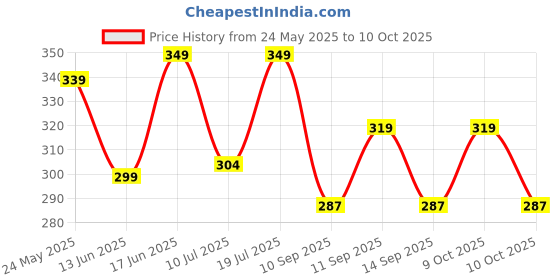 flipkart.com m7 by metronaut Solid Men Track Suit m7 by metronaut Price History Graph from 24 May 2025 to 9 Oct 2025