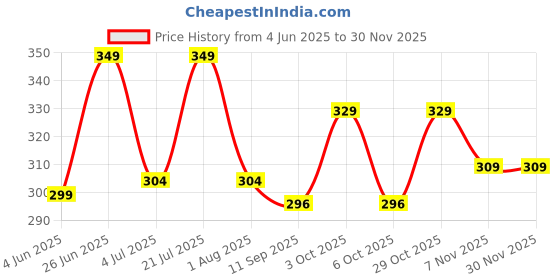 flipkart.com m7 by metronaut Solid Men Track Suit m7 by metronaut Price History Graph from 4 Jun 2025 to 29 Nov 2025