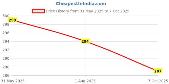 flipkart.com m7 by metronaut Solid Men Track Suit m7 by metronaut Price History Graph from 31 May 2025 to 7 Oct 2025