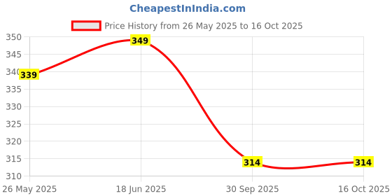 flipkart.com m7 by metronaut Solid Men Track Suit m7 by metronaut Price History Graph from 26 May 2025 to 16 Oct 2025
