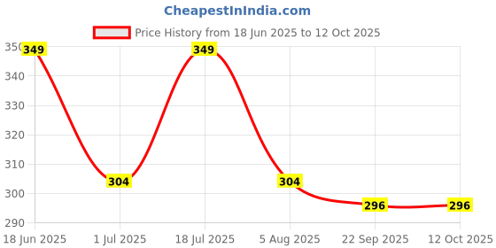 flipkart.com m7 by metronaut Solid Men Track Suit m7 by metronaut Price History Graph from 18 Jun 2025 to 11 Oct 2025