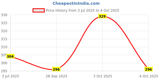 flipkart.com m7 by metronaut Solid Men Track Suit m7 by metronaut Price History Graph from 3 Jul 2025 to 4 Oct 2025