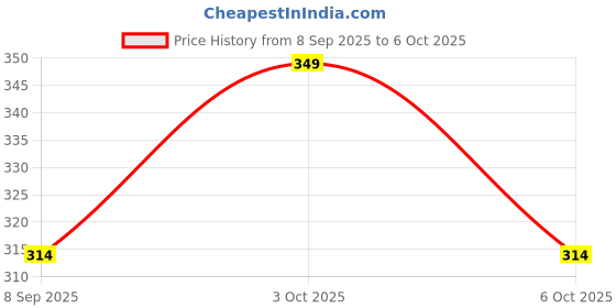 flipkart.com m7 by metronaut Solid Men Track Suit m7 by metronaut Price History Graph from 8 Sep 2025 to 6 Oct 2025