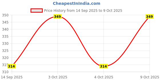flipkart.com m7 by metronaut Solid Men Track Suit m7 by metronaut Price History Graph from 14 Sep 2025 to 9 Oct 2025