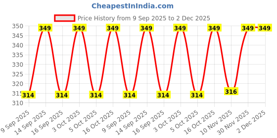 flipkart.com m7 by metronaut Solid Men Track Suit m7 by metronaut Price History Graph from 9 Sep 2025 to 2 Dec 2025