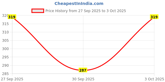 flipkart.com m7 by metronaut Solid Men Track Suit m7 by metronaut Price History Graph from 27 Sep 2025 to 3 Oct 2025