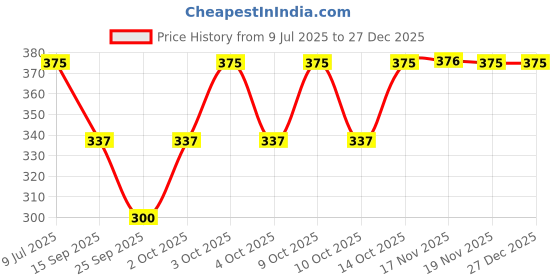 flipkart.com m7 by metronaut Solid Women Black Tights m7 by metronaut Price History Graph from 9 Jul 2025 to 27 Dec 2025