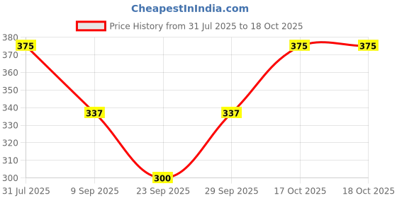 flipkart.com m7 by metronaut Solid Women Black Tights m7 by metronaut Price History Graph from 31 Jul 2025 to 17 Oct 2025