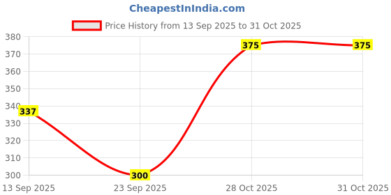 flipkart.com m7 by metronaut Solid Women Black Tights m7 by metronaut Price History Graph from 13 Sep 2025 to 30 Oct 2025