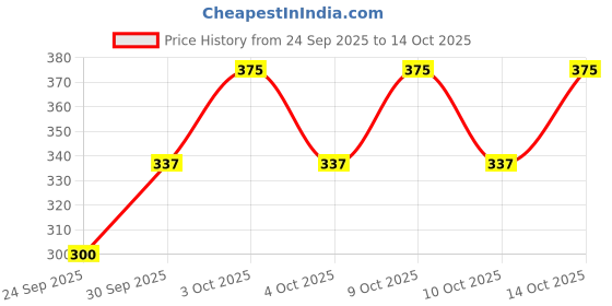 flipkart.com m7 by metronaut Solid Women Black Tights m7 by metronaut Price History Graph from 24 Sep 2025 to 14 Oct 2025