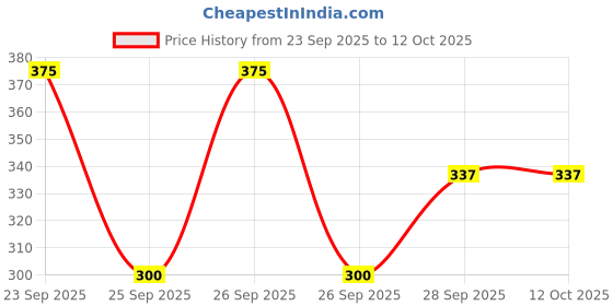 flipkart.com m7 by metronaut Solid Women Blue Tights m7 by metronaut Price History Graph from 23 Sep 2025 to 12 Oct 2025