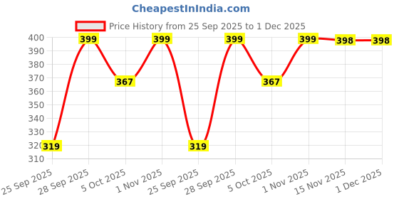 flipkart.com m7 by metronaut Solid Women Dark Blue Tights m7 by metronaut Price History Graph from 25 Sep 2025 to 30 Nov 2025