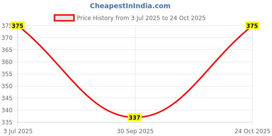 flipkart.com m7 by metronaut Solid Women Pink Tights m7 by metronaut Price History Graph from 3 Jul 2025 to 24 Oct 2025