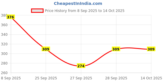 flipkart.com m7 by metronaut Women Colorblock Green Track Pants m7 by metronaut Price History Graph from 8 Sep 2025 to 14 Oct 2025