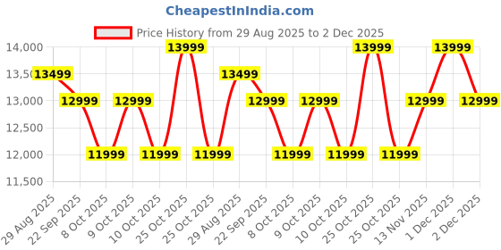 flipkart.com poco M7 Plus 5G (Chrome Silver, 128 GB) poco Price History Graph from 29 Aug 2025 to 2 Dec 2025