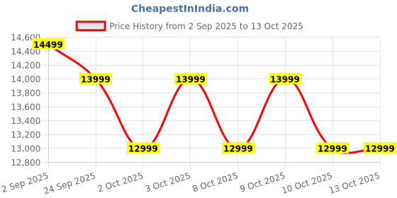 flipkart.com poco M7 Plus 5G (Chrome Silver, 128 GB) poco Price History Graph from 2 Sep 2025 to 13 Oct 2025