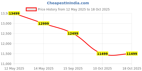 flipkart.com poco M7 Pro 5G (Olive Twilight, 128 GB) poco Price History Graph from 12 May 2025 to 16 Oct 2025