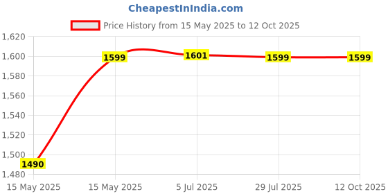 flipkart.com beetel M71 CLI Corded Landline Phone with Answering Machine beetel Price History Graph from 15 May 2025 to 11 Oct 2025